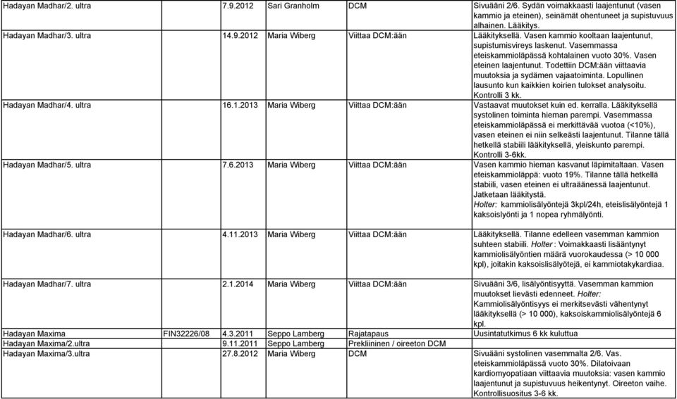 Vasen eteinen laajentunut. Todettiin DCM:ään viittaavia muutoksia ja sydämen vajaatoiminta. Lopullinen lausunto kun kaikkien koirien tulokset analysoitu. Kontrolli 3 kk. Hadayan Madhar/4. ultra 16