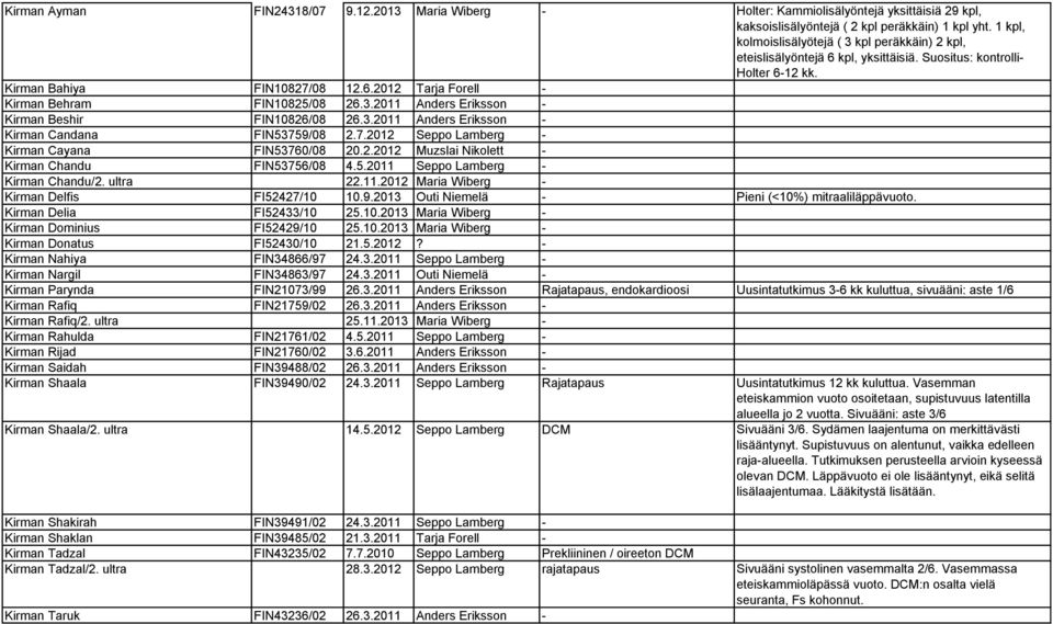 3.2011 Anders Eriksson - Kirman Beshir FIN10826/08 26.3.2011 Anders Eriksson - Kirman Candana FIN53759/08 2.7.2012 Seppo Lamberg - Kirman Cayana FIN53760/08 20.2.2012 Muzslai Nikolett - Kirman Chandu FIN53756/08 4.