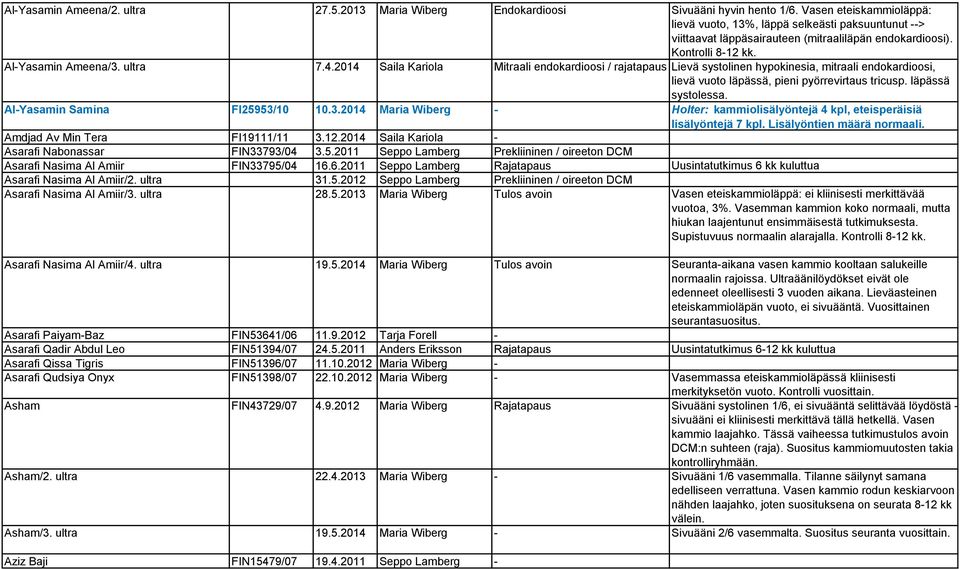 2014 Saila Kariola Mitraali endokardioosi / rajatapaus Lievä systolinen hypokinesia, mitraali endokardioosi, lievä vuoto läpässä, pieni pyörrevirtaus tricusp. läpässä systolessa.