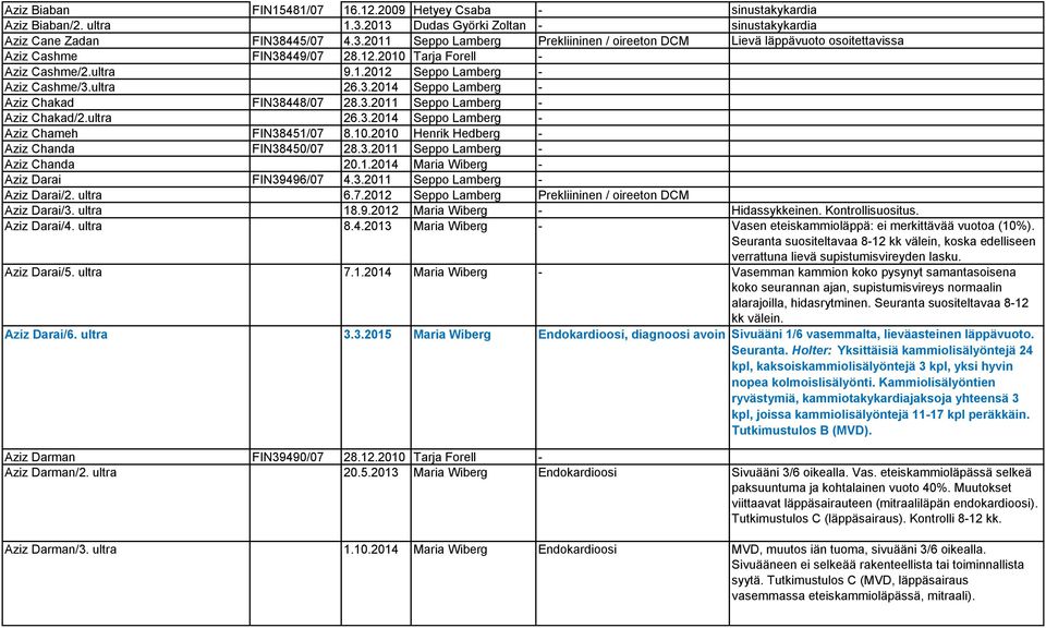 10.2010 Henrik Hedberg - Aziz Chanda FIN38450/07 28.3.2011 Seppo Lamberg - Aziz Chanda 20.1.2014 Maria Wiberg - Aziz Darai FIN39496/07 4.3.2011 Seppo Lamberg - Aziz Darai/2. ultra 6.7.2012 Seppo Lamberg Prekliininen / oireeton DCM Aziz Darai/3.