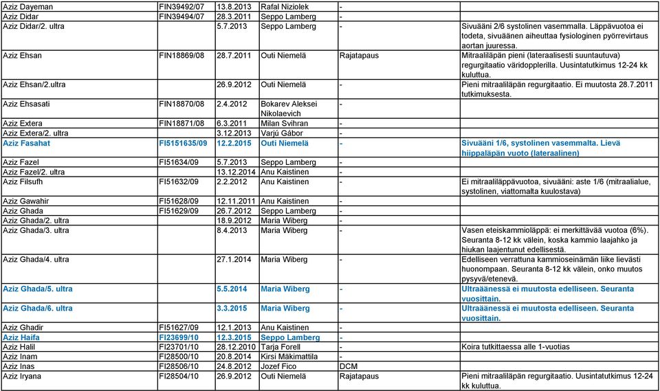 2011 Outi Niemelä Rajatapaus Mitraaliläpän pieni (lateraalisesti suuntautuva) regurgitaatio väridopplerilla. Uusintatutkimus 12-24 kk kuluttua. Aziz Ehsan/2.ultra 26.9.