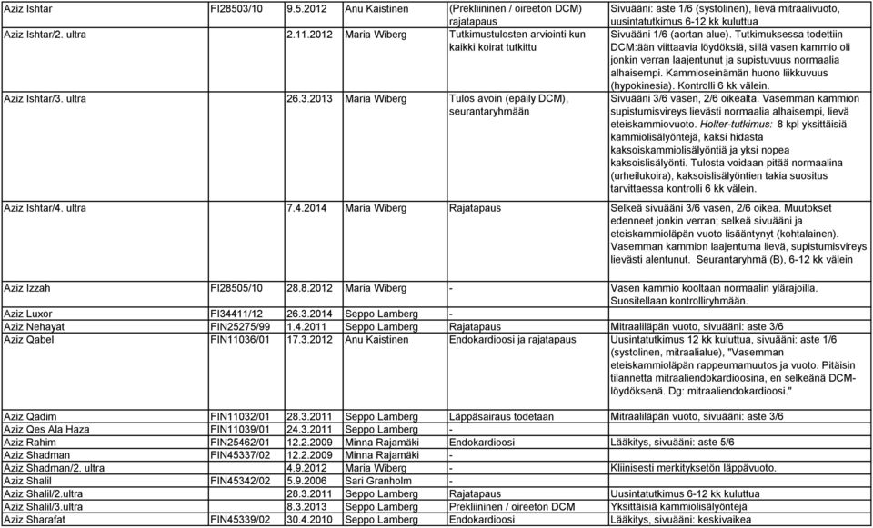 Tutkimuksessa todettiin DCM:ään viittaavia löydöksiä, sillä vasen kammio oli jonkin verran laajentunut ja supistuvuus normaalia alhaisempi. Kammioseinämän huono liikkuvuus (hypokinesia).