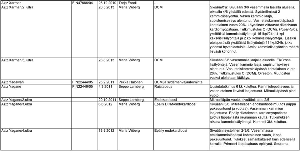 Tutkimustulos C (DCM). Holter-tulos: yksittäisiä kammiolisälyöntejä 151kpl/24h. 4 kpl kaksoislisälyöntejä ja 2 kpl kolmoislisälyöntejä.