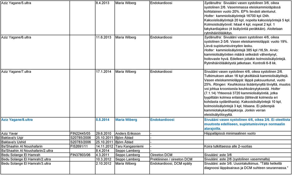 Aloitetaan rytmihäiriölääkitys. Aziz Yagane/6.ultra 11.6.2013 Maria Wiberg Endokardioosi Sydänultra: Sivuääni vasen systolinen 4/6, oikea systolinen 2-3/6. Vasen eteiskammioläppä: vuoto 19%.