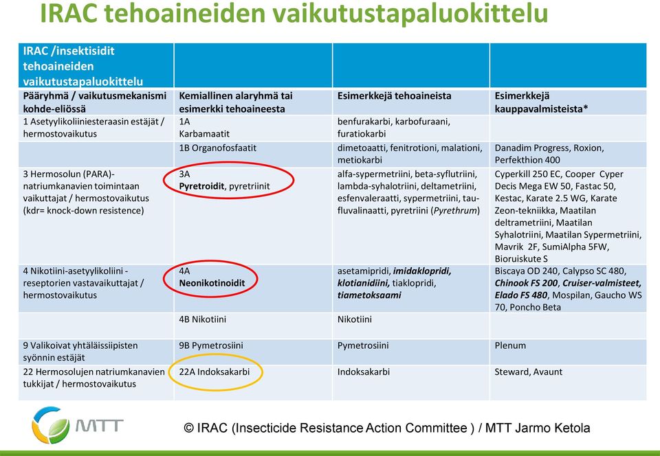 alaryhmä tai esimerkki tehoaineesta 1A Karbamaatit 1B Organofosfaatit 3A Pyretroidit, pyretriinit 4A Neonikotinoidit 4B Nikotiini Esimerkkejä tehoaineista benfurakarbi, karbofuraani, furatiokarbi