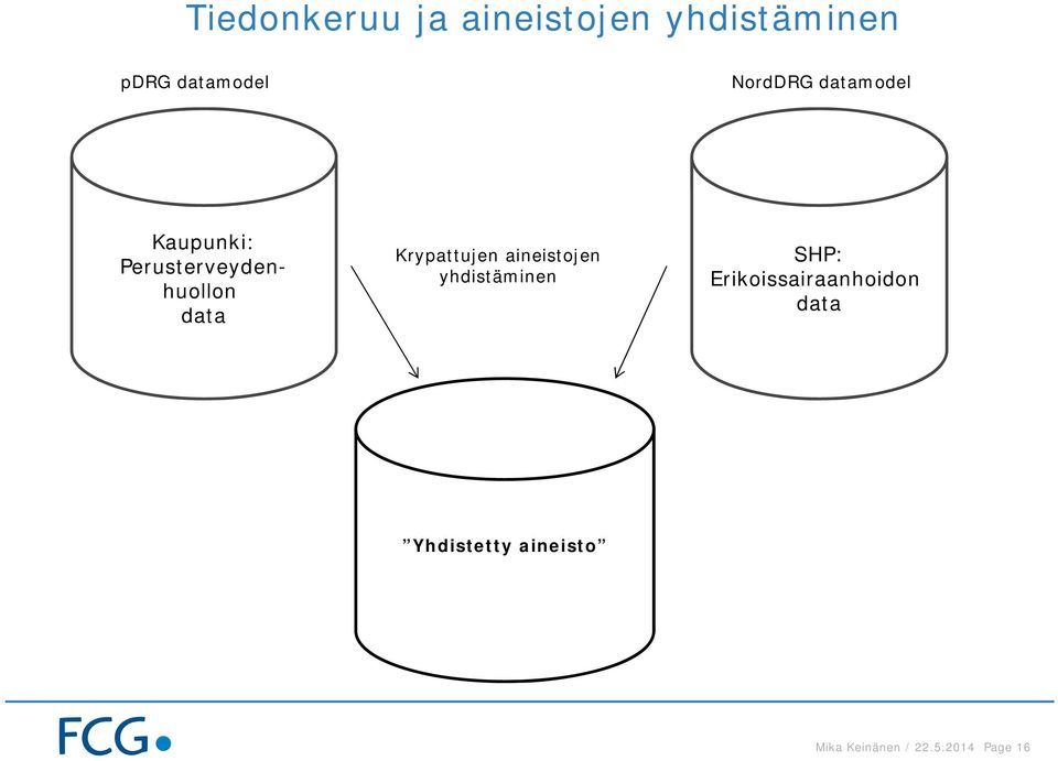 Krypattujen aineistojen yhdistäminen SHP: