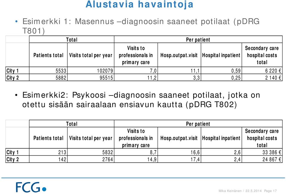 diagnoosin saaneet potilaat, jotka on otettu sisään sairaalaan ensiavun kautta (pdrg T802) Patients total Total Visits total per year Visits to professionals in primary care Hosp.