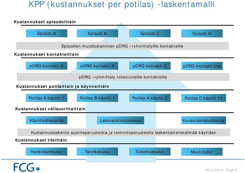 kontakteille Potilas A käynti 1 Potilas B käynti 1 Potilas A käynti 2 Potilas C käynti 11 Kustannukset välisuoritteittain Käyntivälisuorite Laboratoriotutkimus