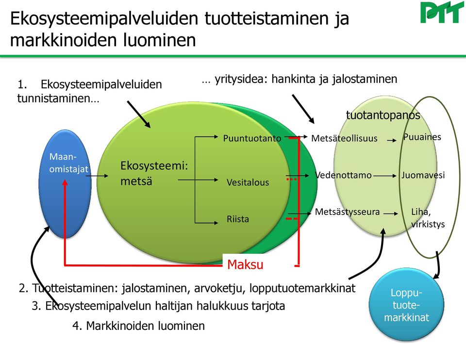 Metsäteollisuus Puuaines Maanomistajat Ekosysteemi: metsä Vesitalous Vedenottamo Juomavesi Riista Metsästysseura