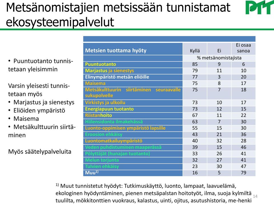 75 8 17 Metsäkulttuurin siirtäminen seuraavalle 75 7 18 sukupolvelle Virkistys ja ulkoilu 73 10 17 Energiapuun tuotanto 73 12 15 Riistanhoito 67 11 22 Hiilensidonta ilmakehässä 63 7 30