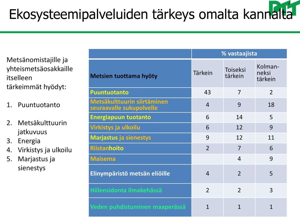 Marjastus ja sienestys Metsien tuottama hyöty Tärkein % vastaajista Toiseksi tärkein Kolmanneksi tärkein Puuntuotanto 43 7 2 Metsäkulttuurin siirtäminen