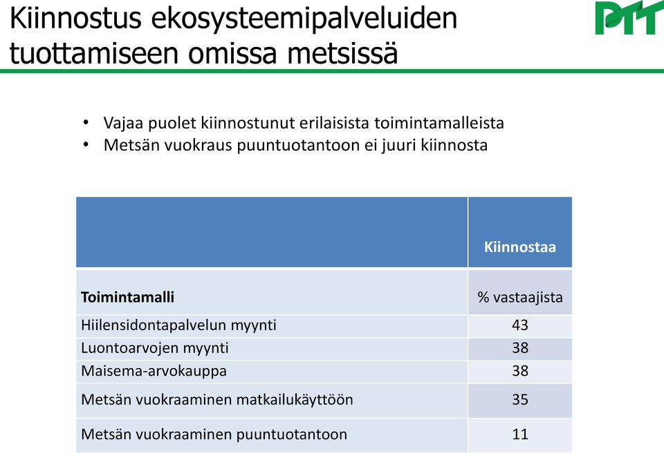 Toimintamalli % vastaajista Hiilensidontapalvelun myynti 43 Luontoarvojen myynti 38