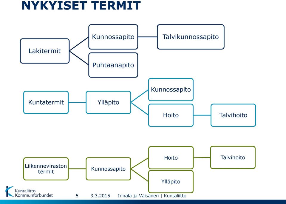 Kuntatermit Ylläpito Hoito Talvihoito