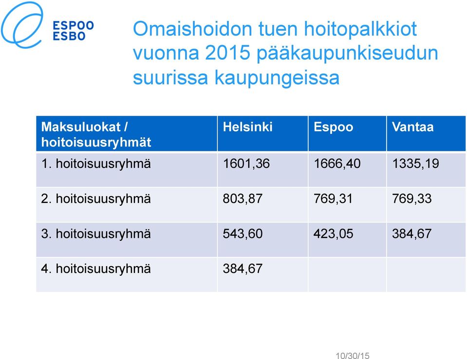 hoitoisuusryhmä 1601,36 1666,40 1335,19 2.
