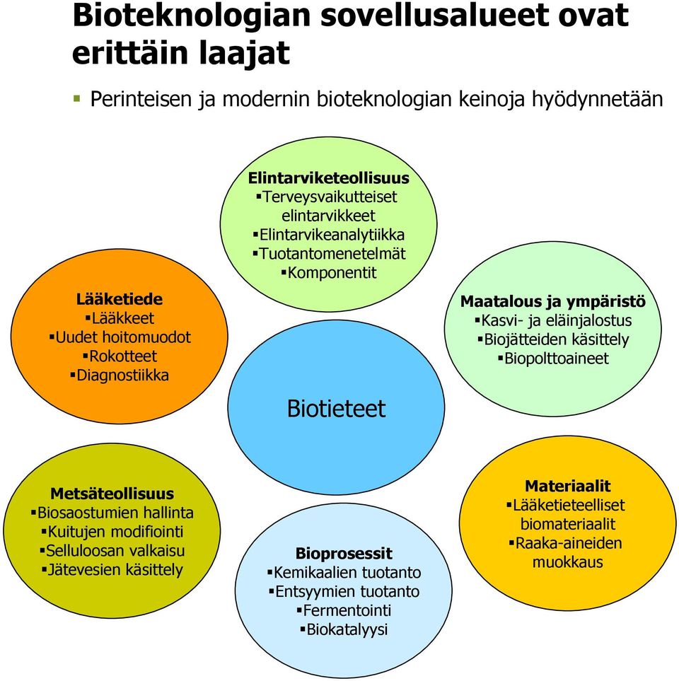 ja ympäristö Kasvi- ja eläinjalostus Biojätteiden käsittely Biopolttoaineet Metsäteollisuus Biosaostumien hallinta Kuitujen modifiointi Selluloosan valkaisu