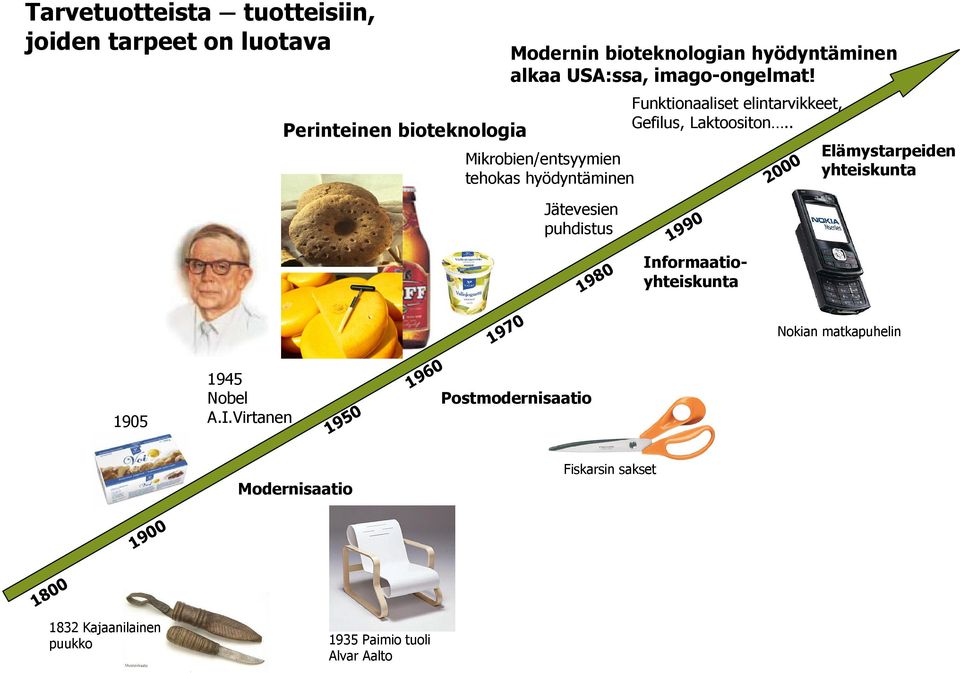Mikrobien/entsyymien tehokas hyödyntäminen Jätevesien puhdistus Postmodernisaatio Funktionaaliset elintarvikkeet, Gefilus,