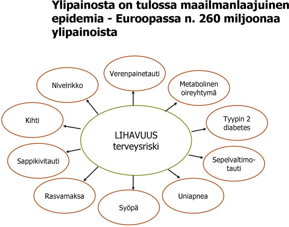 260 miljoonaa ylipainoista Nivelrikko Verenpainetauti