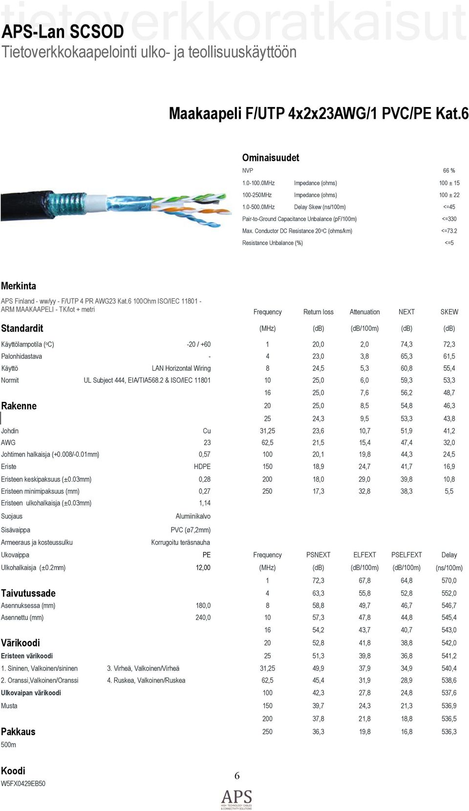 Conductor DC Resistance 20 o C (ohms/km) <=73.2 Resistance Unbalance (%) <=5 Merkinta APS Finland - ww/yy - F/UTP 4 PR AWG23 Kat.