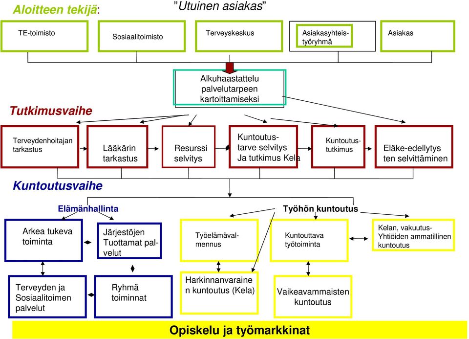selvittäminen Kuntoutusvaihe Elämänhallinta Työhön kuntoutus Arkea tukeva toiminta Järjestöjen Tuottamat palvelut Työelämävalmennus Kuntouttava työtoiminta Kelan,