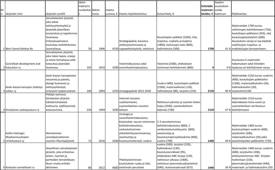 50 1996 4150 Haettu summa, Haettu käyttötarkoitus Kuluerittely, Strategiapäivä, koulutus yhdistystoiminnasta ja vapaaehtoistyöstä, nettisivut Somalialainen järjestö, joka tukee lapsia, orpoja ja