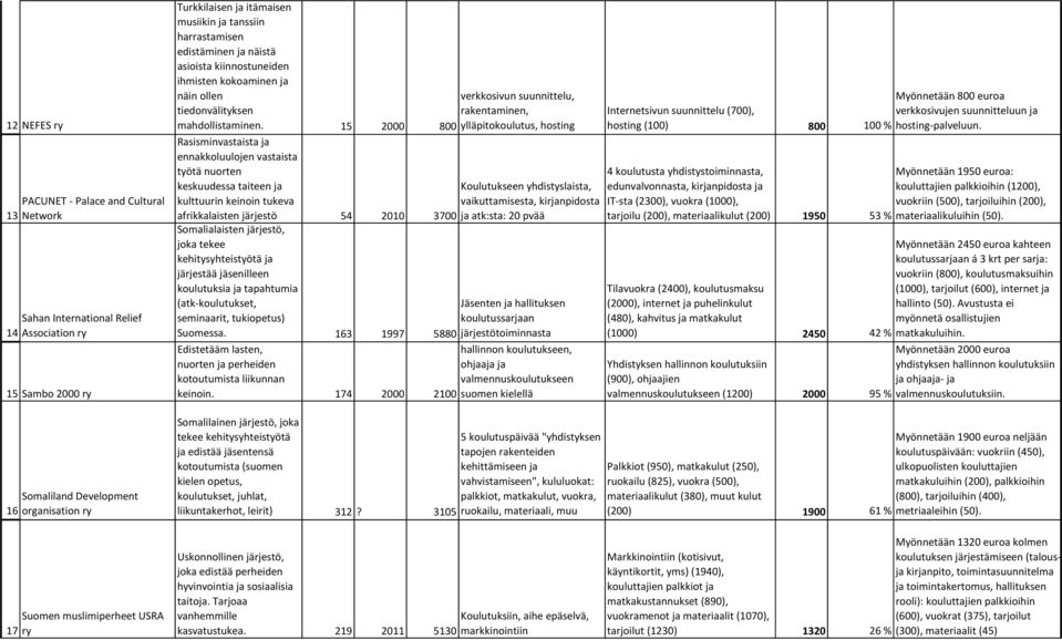 15 2000 800 Rasisminvastaista ja ennakkoluulojen vastaista työtä nuorten keskuudessa taiteen ja kulttuurin keinoin tukeva afrikkalaisten järjestö 54 2010 3700 Somalialaisten järjestö, joka tekee