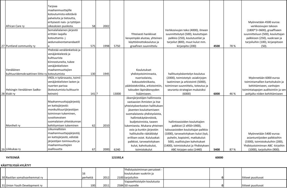 58 2002 Somalalialainen järjestö erittäin laajalla kotouttamis- j aedunvalvontamandaatill a 575 1998 Yhdistää venälänkielisiä ja venäjänkielestä ja kulttuurista kiinnostuneita, tukee venäjänkielisten