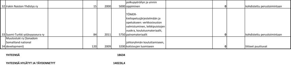 koulutusmateriaalit, 5750 painomateriaalit 0 kohdistettu perustoimintaan Muutostuki (Sonadom Somaliland national 34