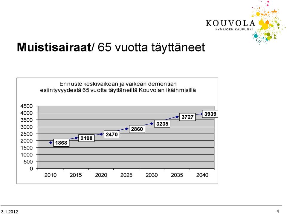 Kouvolan ikäihmisillä 4500 4000 3500 3000 2500 2000 1500 1000