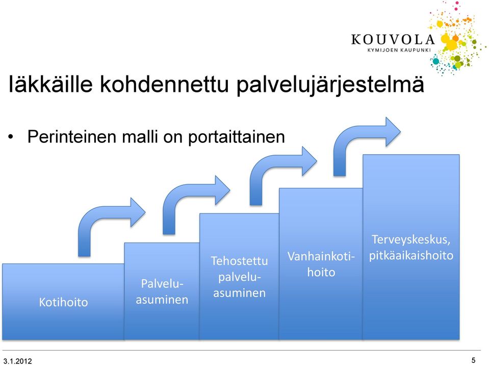 Palveluasuminen Tehostettu palveluasuminen