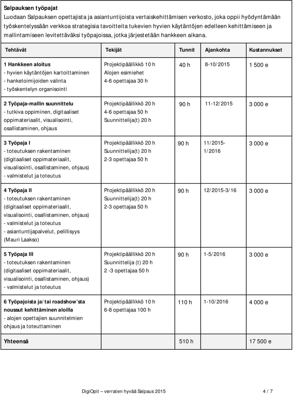 Tehtävät Tekijät Tunnit Ajankohta Kustannukset 1 Hankkeen aloitus - hyvien käytäntöjen kartoittaminen - hanketoimijoiden valinta - työskentelyn organisointi 2 Työpaja-mallin suunnittelu - tutkiva