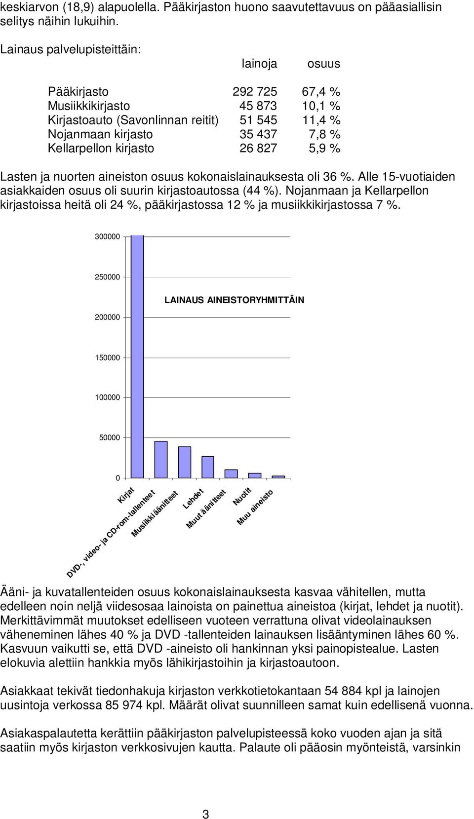 kirjasto 26 827 5,9 % Lasten ja nuorten aineiston osuus kokonaislainauksesta oli 36 %. Alle 15-vuotiaiden asiakkaiden osuus oli suurin kirjastoautossa (44 %).