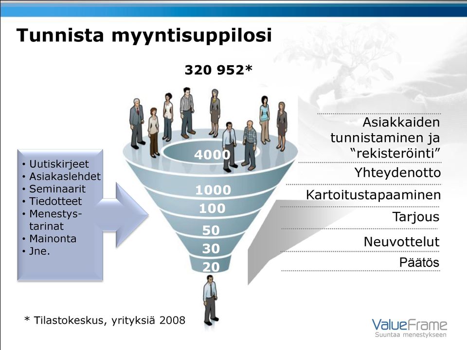 4000 1000 100 50 30 20 Asiakkaiden tunnistaminen ja rekisteröinti