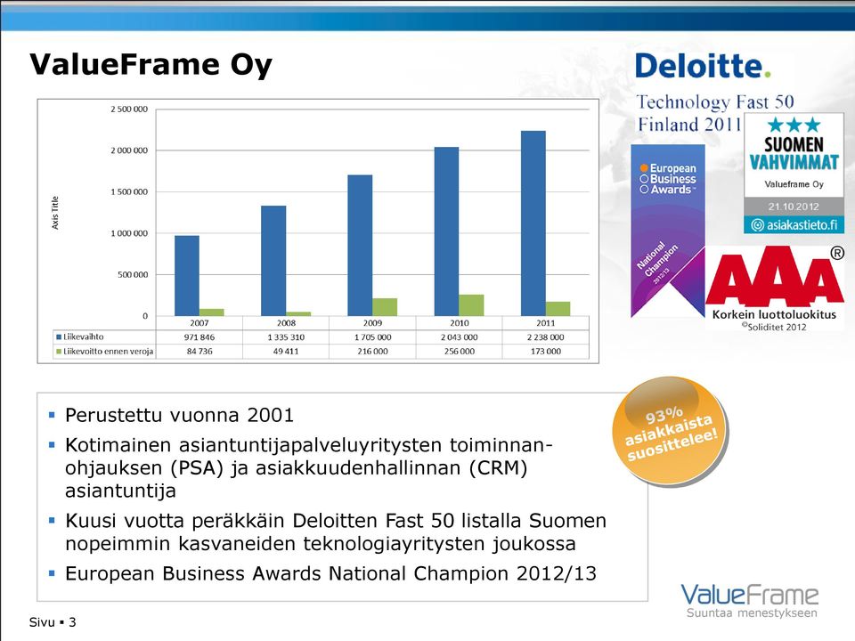 vuotta peräkkäin Deloitten Fast 50 listalla Suomen nopeimmin kasvaneiden