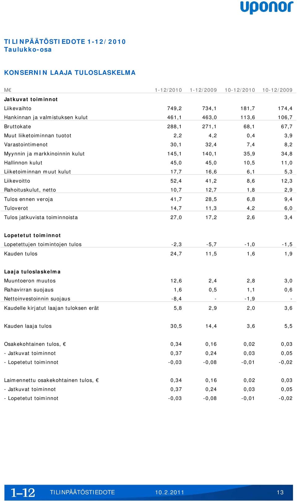 Hallinnon kulut 45,0 45,0 10,5 11,0 Liiketoiminnan muut kulut 17,7 16,6 6,1 5,3 Liikevoitto 52,4 41,2 8,6 12,3 Rahoituskulut, netto 10,7 12,7 1,8 2,9 Tulos ennen veroja 41,7 28,5 6,8 9,4 Tuloverot