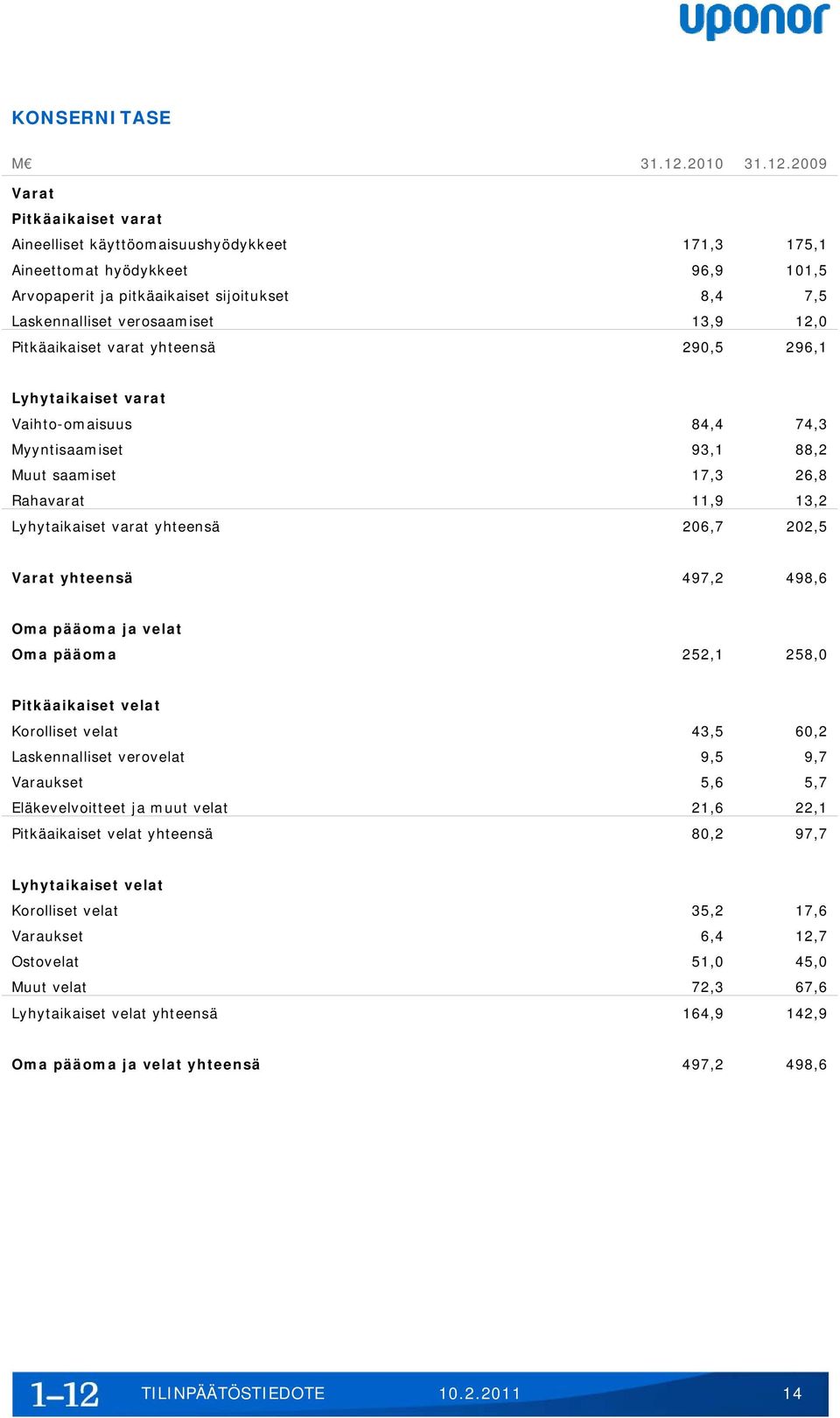 2009 Varat Pitkäaikaiset varat Aineelliset käyttöomaisuushyödykkeet 171,3 175,1 Aineettomat hyödykkeet 96,9 101,5 Arvopaperit ja pitkäaikaiset sijoitukset 8,4 7,5 Laskennalliset verosaamiset 13,9