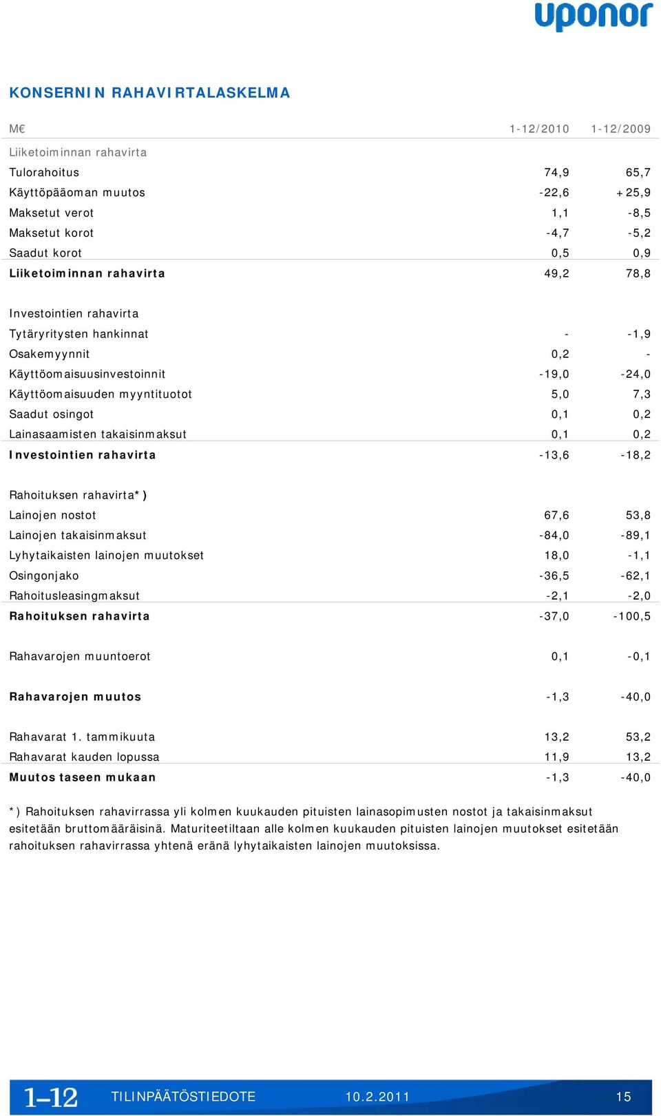 osingot 0,1 0,2 Lainasaamisten takaisinmaksut 0,1 0,2 Investointien rahavirta -13,6-18,2 Rahoituksen rahavirta*) Lainojen nostot 67,6 53,8 Lainojen takaisinmaksut -84,0-89,1 Lyhytaikaisten lainojen