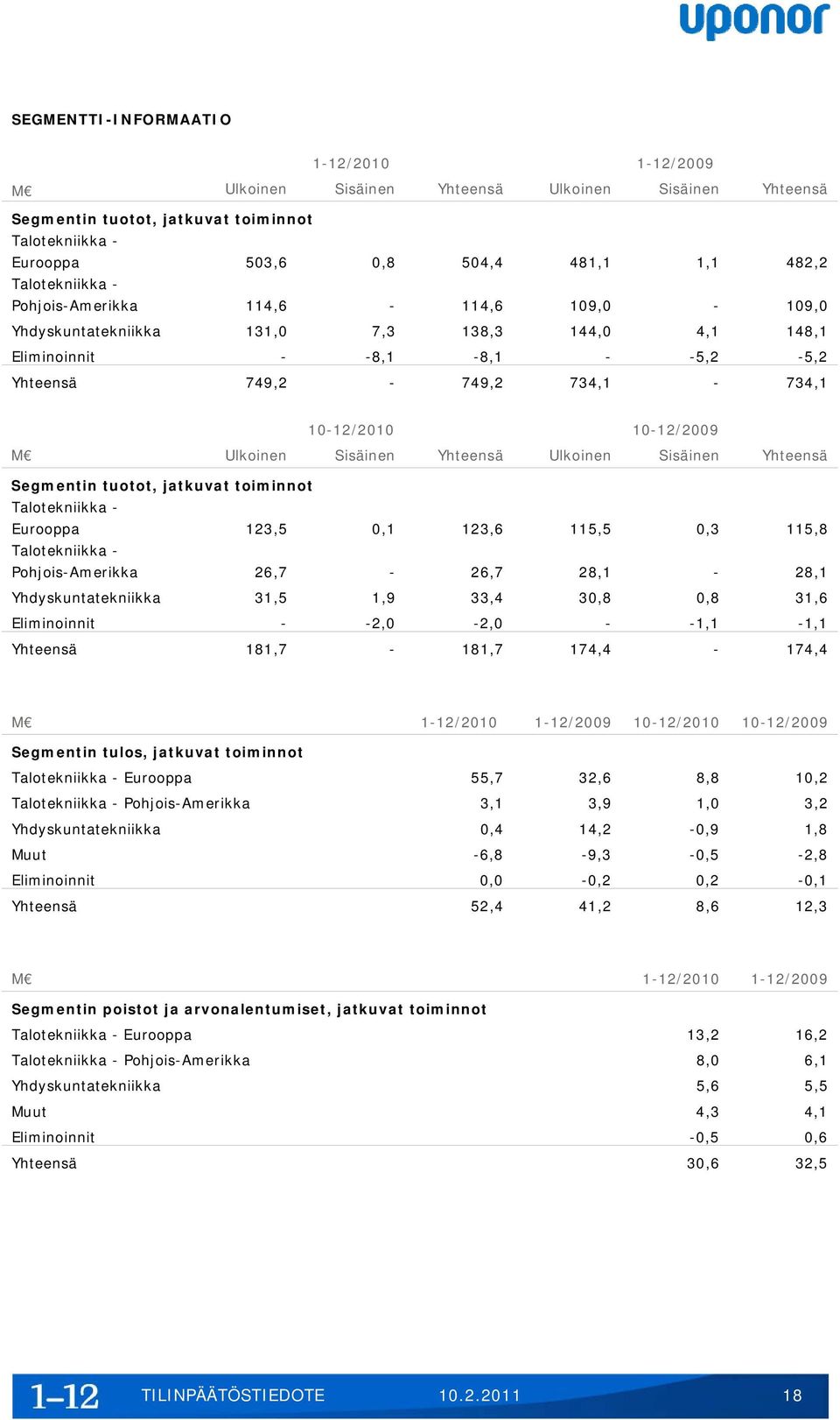 M Ulkoinen Sisäinen Yhteensä Ulkoinen Sisäinen Yhteensä Segmentin tuotot, jatkuvat toiminnot Talotekniikka - Eurooppa 123,5 0,1 123,6 115,5 0,3 115,8 Talotekniikka - Pohjois-Amerikka 26,7-26,7