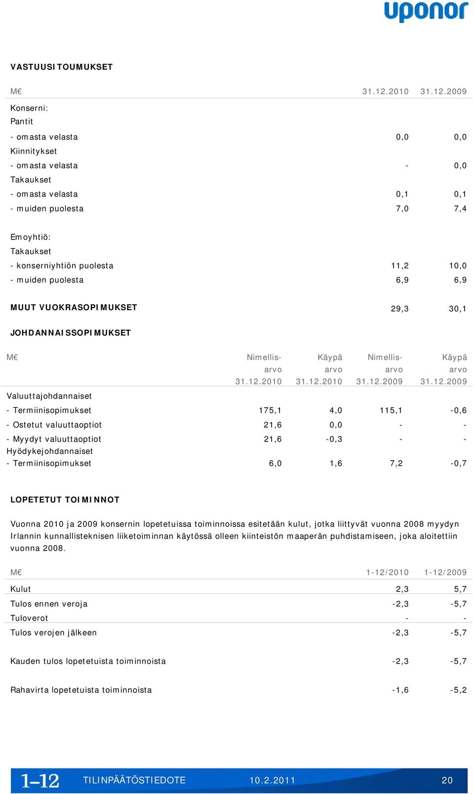 2009 Konserni: Pantit - omasta velasta 0,0 0,0 Kiinnitykset - omasta velasta - 0,0 Takaukset - omasta velasta 0,1 0,1 - muiden puolesta 7,0 7,4 Emoyhtiö: Takaukset - konserniyhtiön puolesta 11,2 10,0