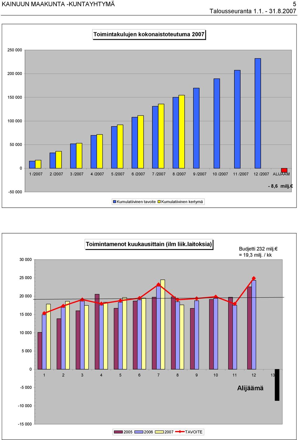 /2007 5 /2007 6 /2007 7 /2007 8 /2007 9 /2007 10 /2007 11 /2007 12 /2007 ALIJÄÄM - 8,6 milj.