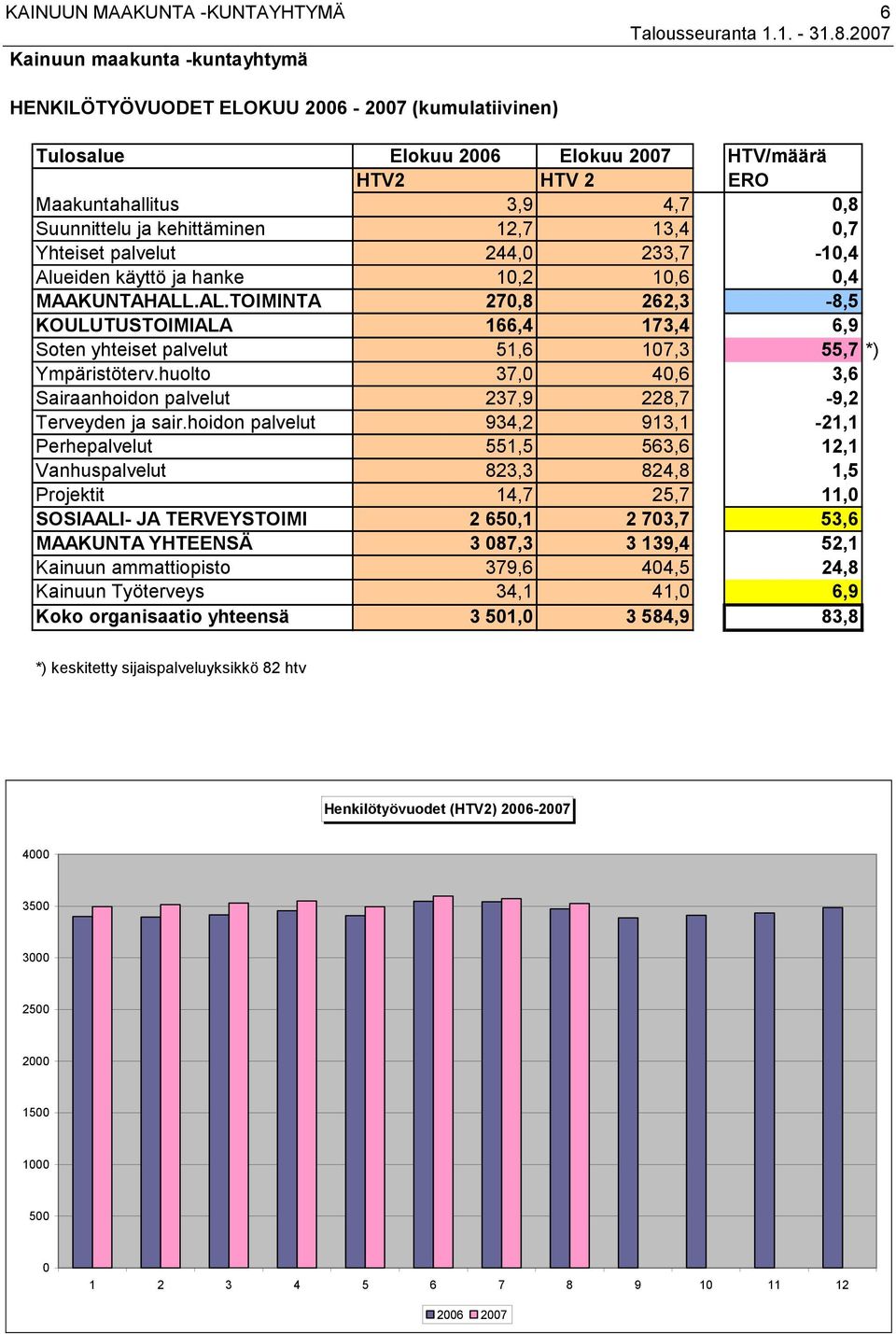 palvelut 244,0 233,7-10,4 Alueiden käyttö ja hanke 10,2 10,6 0,4 MAAKUNTAHALL.AL.TOIMINTA 270,8 262,3-8,5 KOULUTUSTOIMIALA 166,4 173,4 6,9 Soten yhteiset palvelut 51,6 107,3 55,7 *) Ympäristöterv.