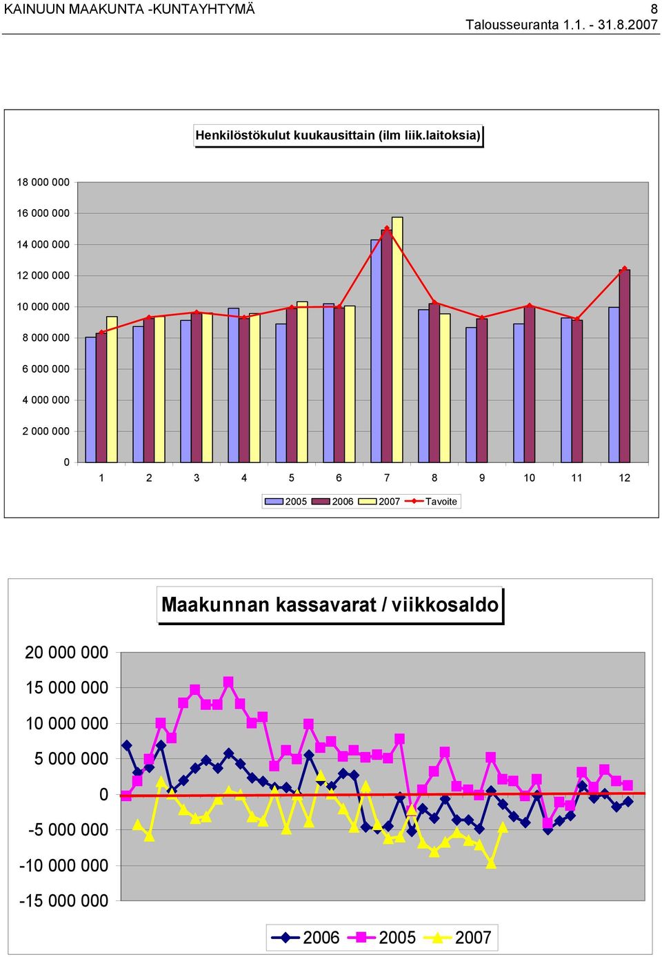 4 000 000 2 000 000 0 1 2 3 4 5 6 7 8 9 10 11 12 2005 2006 2007 Tavoite Maakunnan