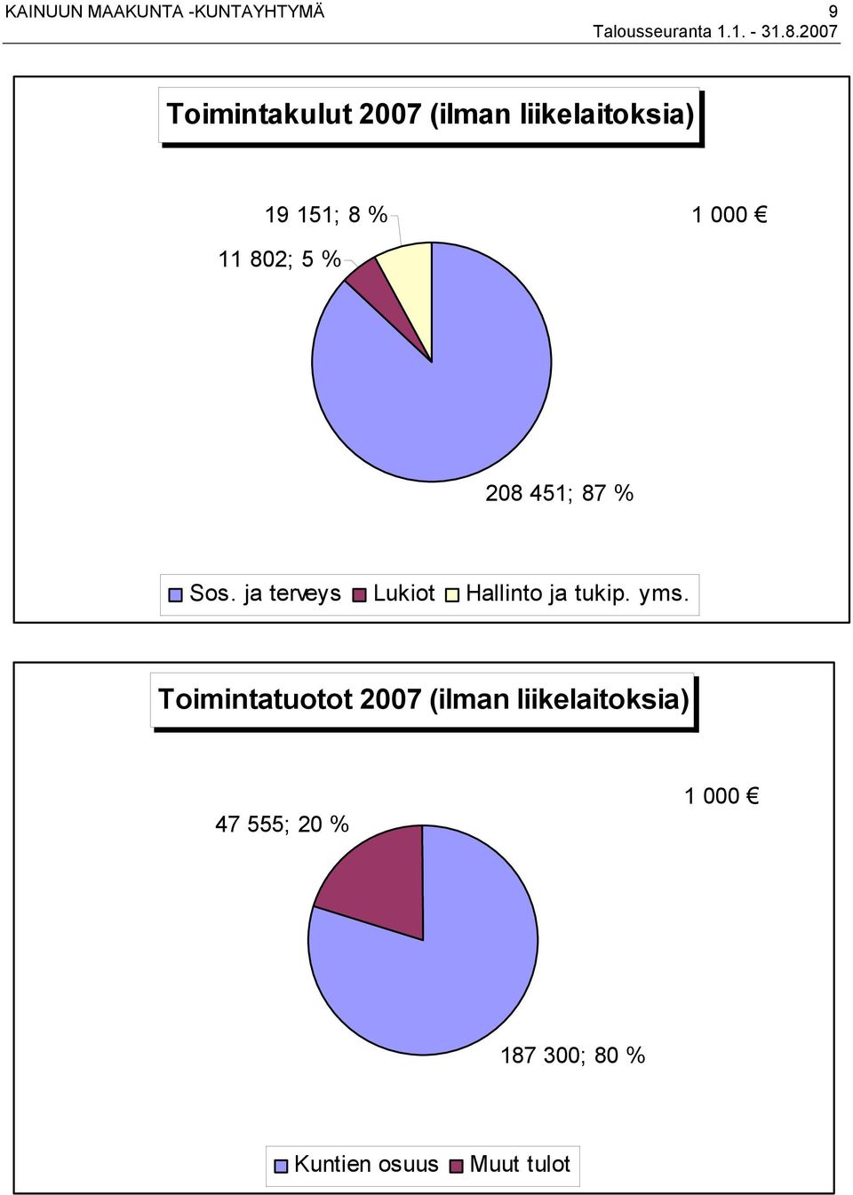 11 802; 5 % 208 451; 87 % Sos.