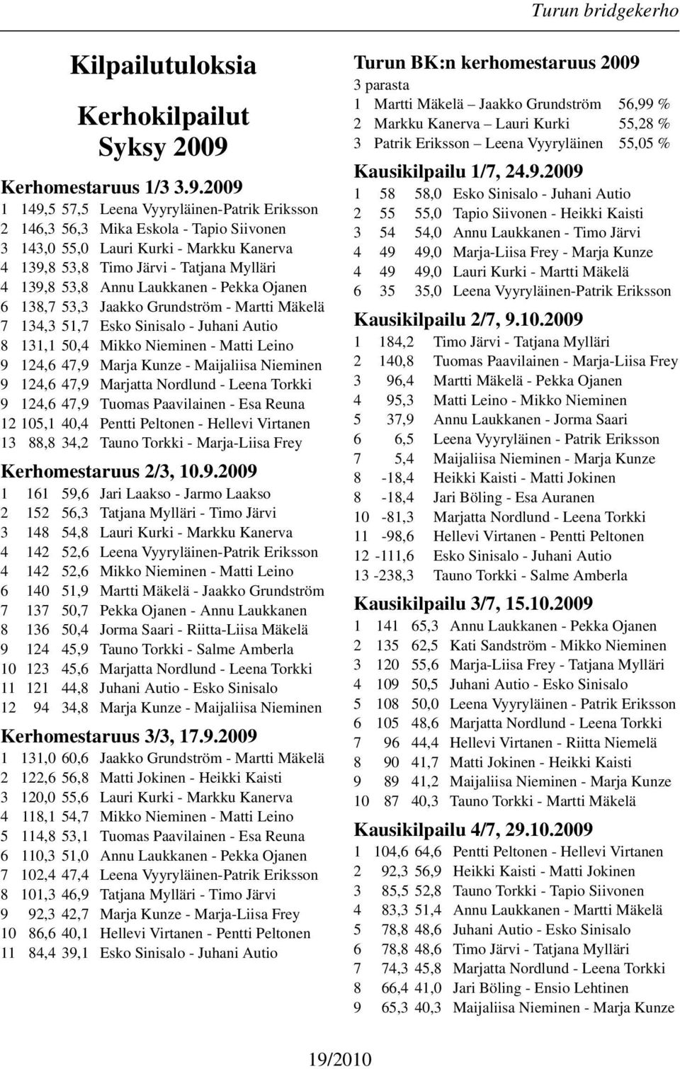 2009 1 149,5 57,5 Leena Vyyryläinen-Patrik Eriksson 2 146,3 56,3 Mika Eskola - Tapio Siivonen 3 143,0 55,0 Lauri Kurki - Markku Kanerva 4 139,8 53,8 Timo Järvi - Tatjana Mylläri 4 139,8 53,8 Annu