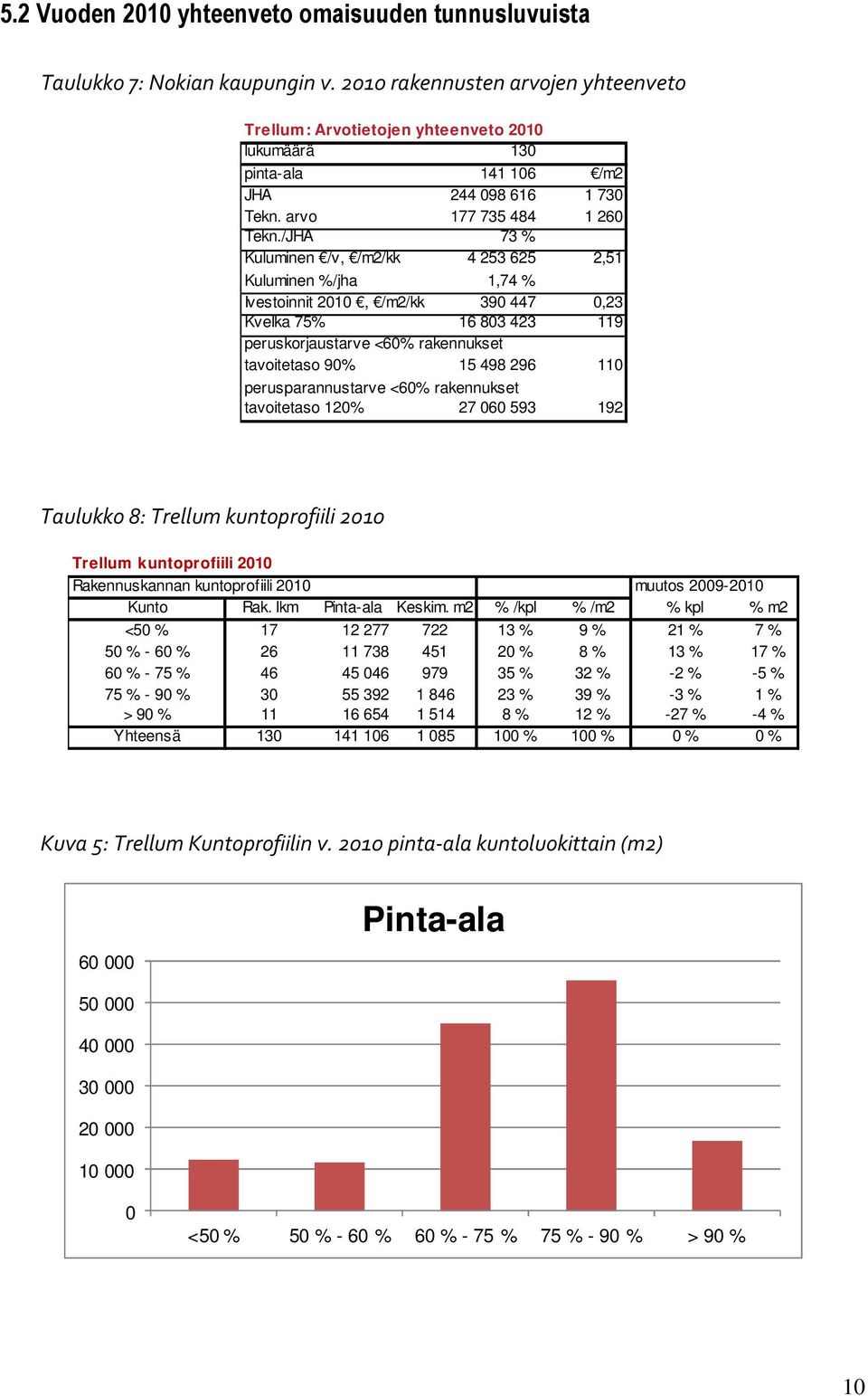 /JHA 73 % Kuluminen /v, /m2/kk 4 253 625 2,51 Kuluminen %/jha 1,74 % Ivestoinnit 2010, /m2/kk 390 447 0,23 Kvelka 75% 16 803 423 119 peruskorjaustarve <60% rakennukset tavoitetaso 90% 15 498 296 110