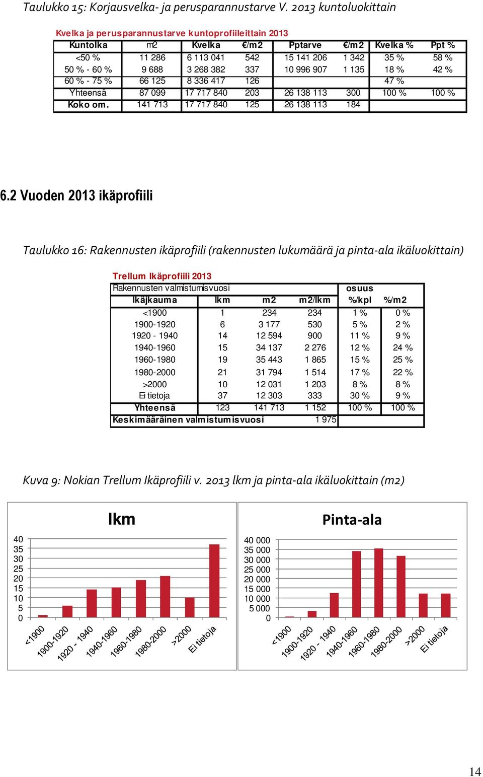 268 382 337 10 996 907 1 135 18 % 42 % 60 % - 75 % 66 125 8 336 417 126 47 % Yhteensä 87 099 17 717 840 203 26 138 113 300 100 % 100 % Koko om. 141 713 17 717 840 125 26 138 113 184 6.