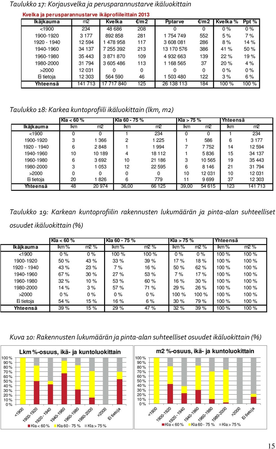 663 139 22 % 19 % 1980-2000 31 794 3 605 486 113 1 168 565 37 20 % 4 % >2000 12 031 0 0 0 0 0 % 0 % Ei tietoja 12 303 564 590 46 1 503 480 122 3 % 6 % Yhteensä 141 713 17 717 840 125 26 138 113 184