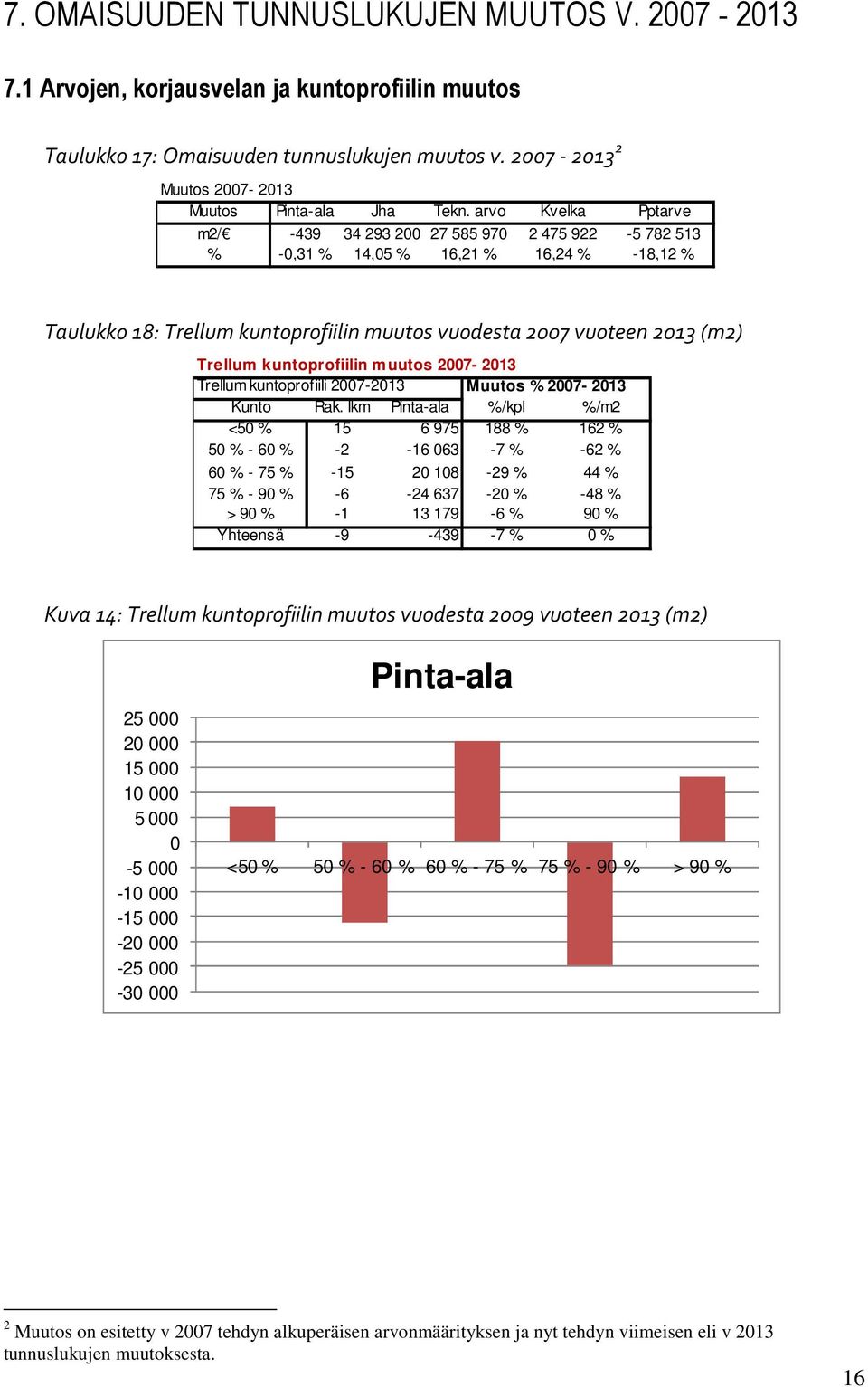 arvo Kvelka Pptarve m2/ -439 34 293 200 27 585 970 2 475 922-5 782 513 % -0,31 % 14,05 % 16,21 % 16,24 % -18,12 % Taulukko 18: Trellum kuntoprofiilin muutos vuodesta 2007 vuoteen 2013 (m2) Trellum