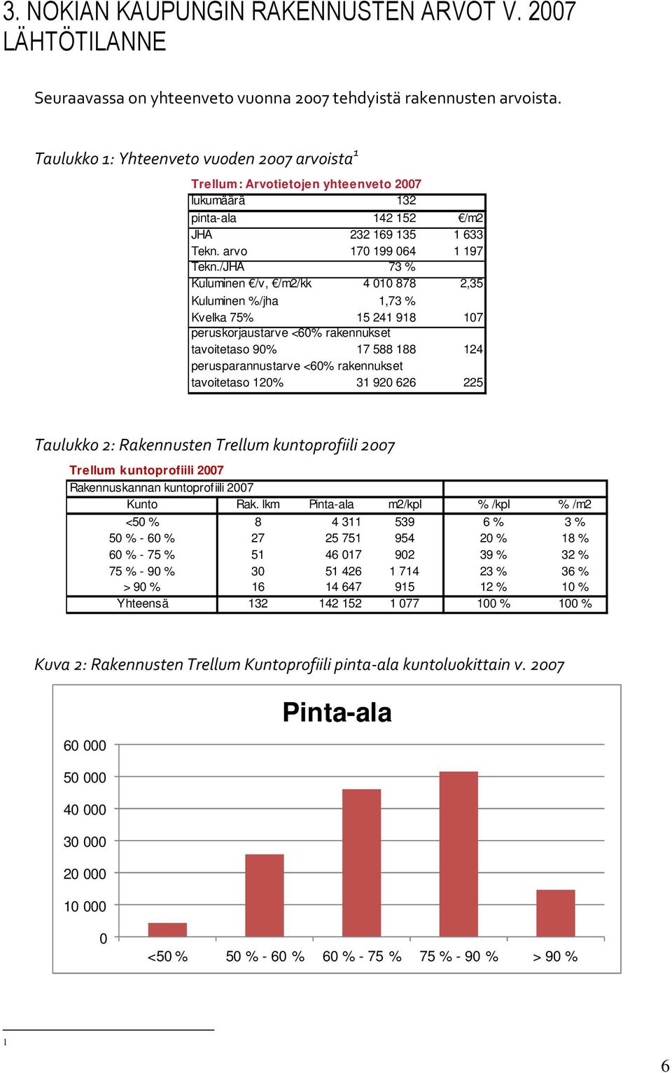 /JHA 73 % Kuluminen /v, /m2/kk 4 010 878 2,35 Kuluminen %/jha 1,73 % Kvelka 75% 15 241 918 107 peruskorjaustarve <60% rakennukset tavoitetaso 90% 17 588 188 124 perusparannustarve <60% rakennukset