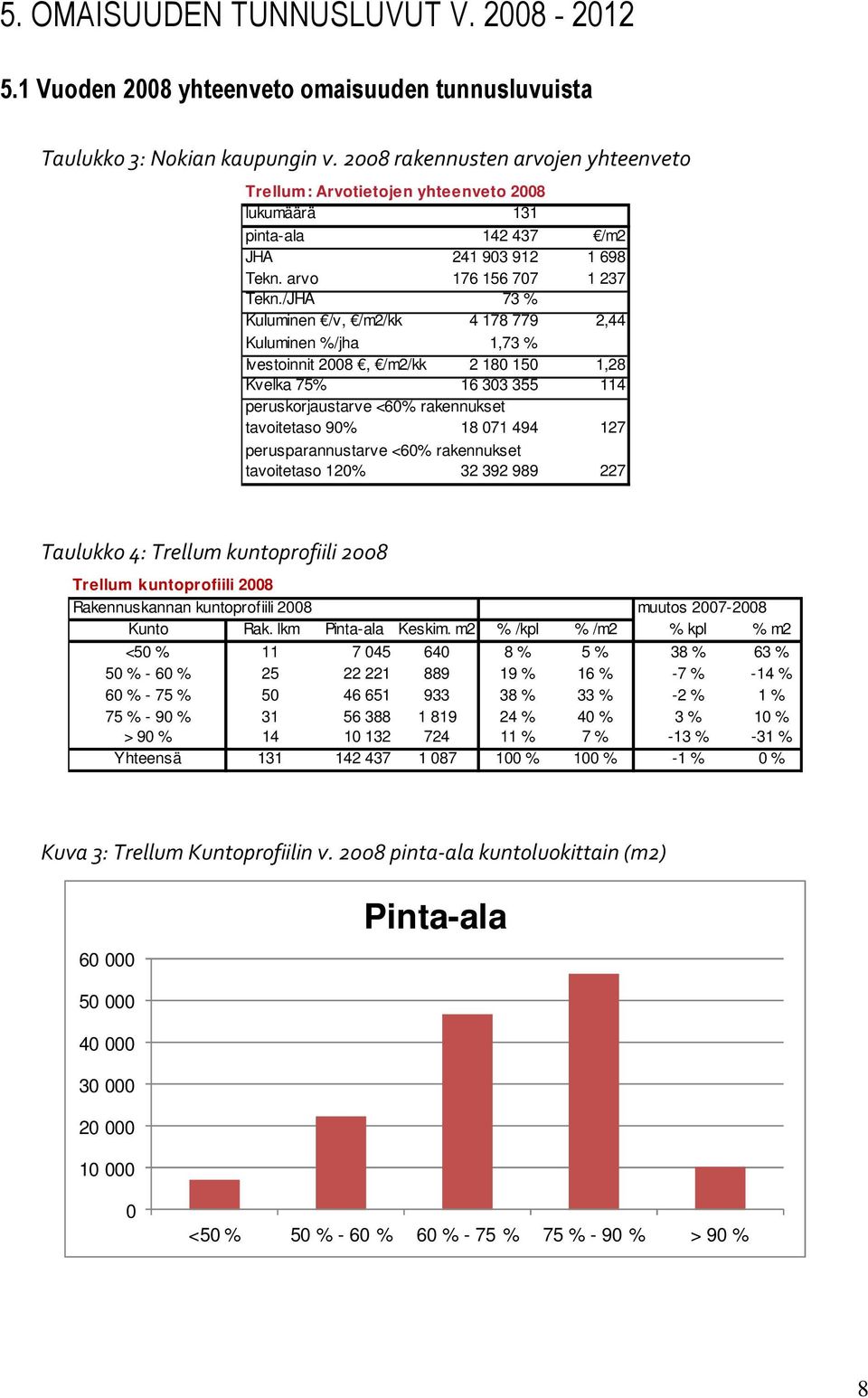 /JHA 73 % Kuluminen /v, /m2/kk 4 178 779 2,44 Kuluminen %/jha 1,73 % Ivestoinnit 2008, /m2/kk 2 180 150 1,28 Kvelka 75% 16 303 355 114 peruskorjaustarve <60% rakennukset tavoitetaso 90% 18 071 494