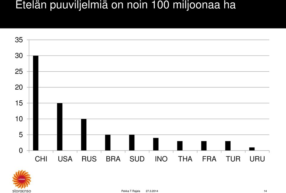 20 15 10 5 0 CHI USA RUS